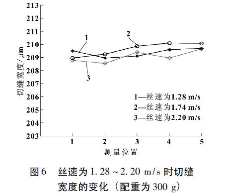 絲速為1.28~2.20m/s時(shí)切縫寬度的變化
